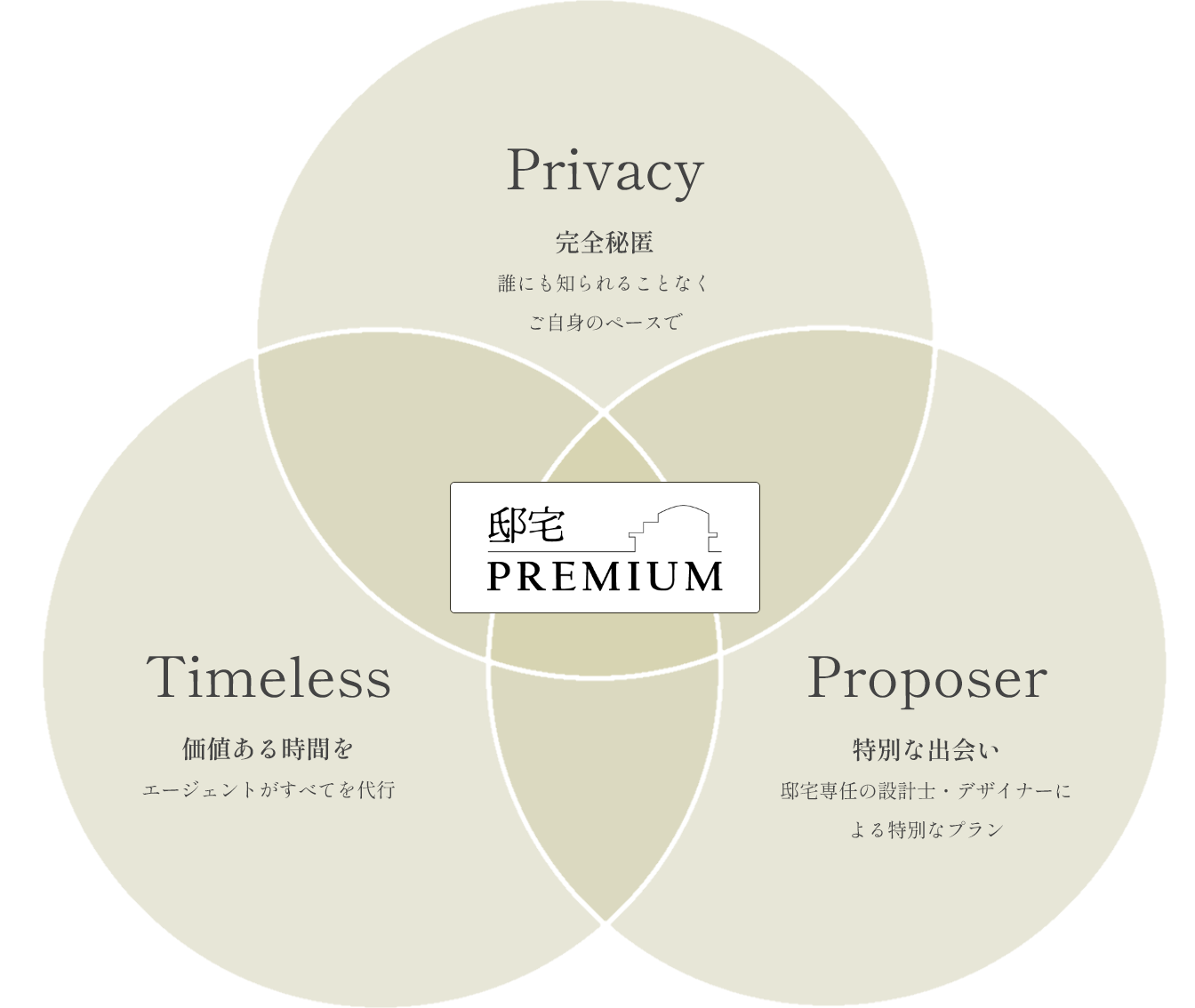 邸宅PREMIUM 3つの特徴　1.Privacy【完全秘匿】誰にも知られることなくご自身のペースで　2.Timeless【価値ある時間を】エージェントがすべてを代行　3.Proposer【特別な出会い】邸宅専任の設計士・デザイナーによる特別なプラン